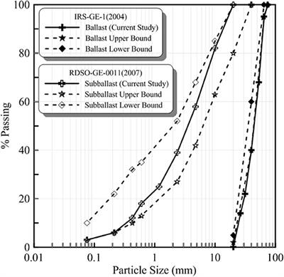 Application of Geogrids in Stabilizing Rail Track Substructure